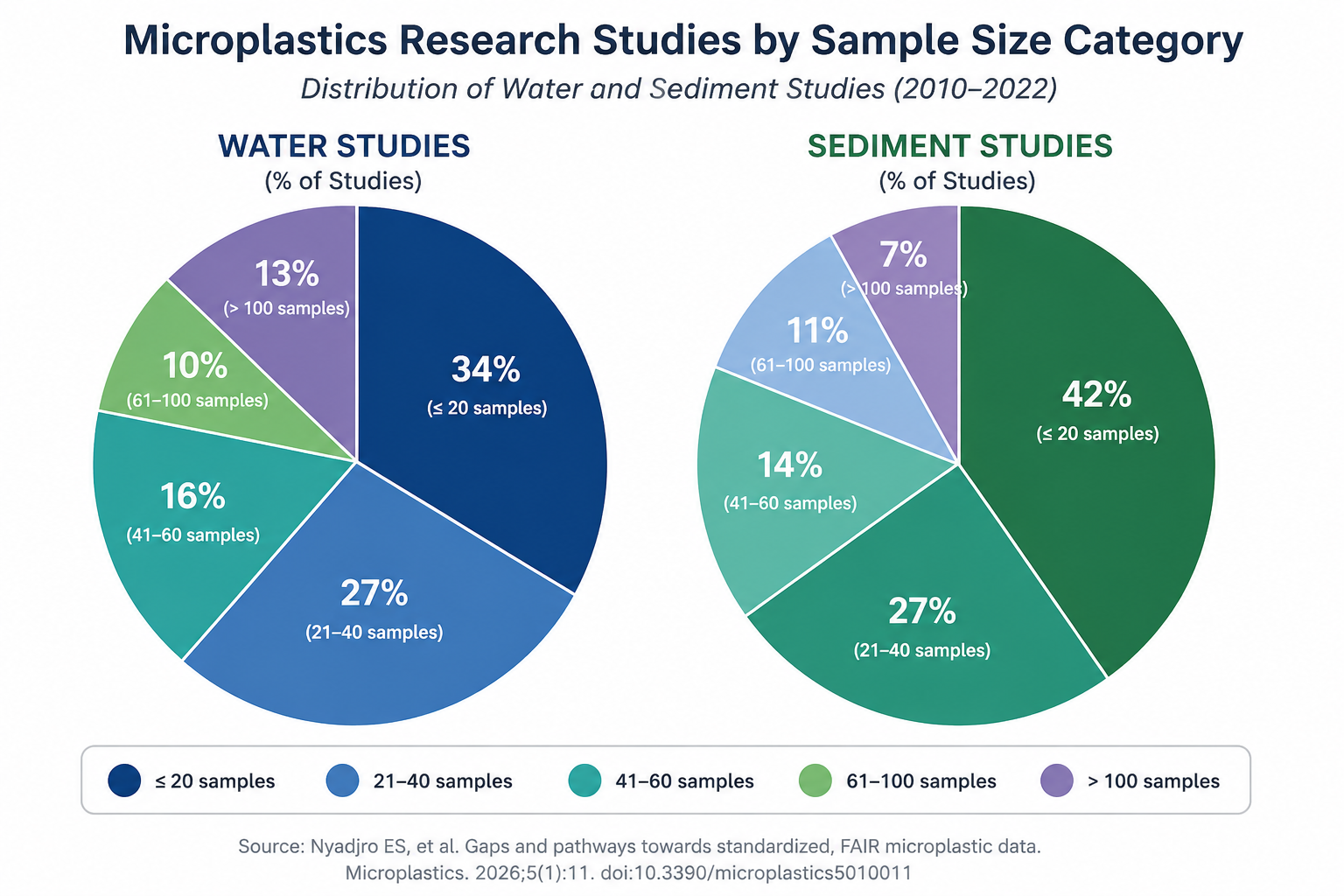 Microplastics research studies by sample size category